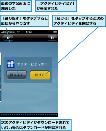 最後の学習画面に解答した    ,次のアクティビティがダウンロードされていない場合はダウンロードが開始される,［アクティビティ完了］が表示された    ,［続ける］をタップすると次のアクティビティを開始する  ,［繰り返す］をタップすると最初からやり直す    