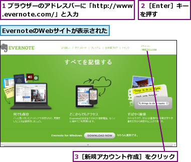 1 ブラウザーのアドレスバーに「http://www.evernote.com/」と入力,3［新規アカウント作成］をクリック,EvernoteのWebサイトが表示された,２［Enter］キーを押す　　