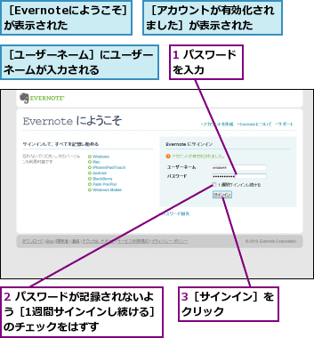 1 パスワードを入力    ,2 パスワードが記録されないよう［1週間サインインし続ける］のチェックをはずす,3［サインイン］をクリック    ,［Evernoteにようこそ］が表示された,［アカウントが有効化されました］が表示された  ,［ユーザーネーム］にユーザーネームが入力される    