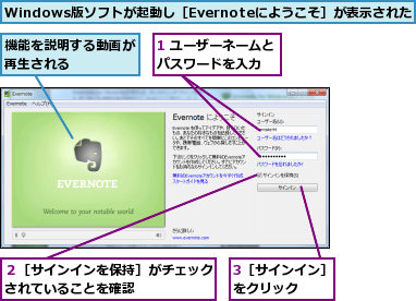 1 ユーザーネームとパスワードを入力　　,3［サインイン］をクリック　　,Windows版ソフトが起動し［Evernoteにようこそ］が表示された,機能を説明する動画が再生される　　　　　,２［サインインを保持］がチェックされていることを確認　　　　　