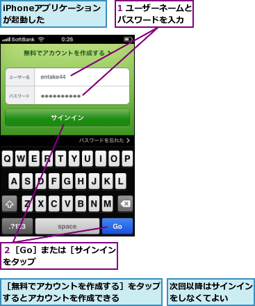 1 ユーザーネームとパスワードを入力  ,iPhoneアプリケーションが起動した  ,次回以降はサインインをしなくてよい  ,２［Go］または［サインイン］をタップ        ,［無料でアカウントを作成する］をタップするとアカウントを作成できる    