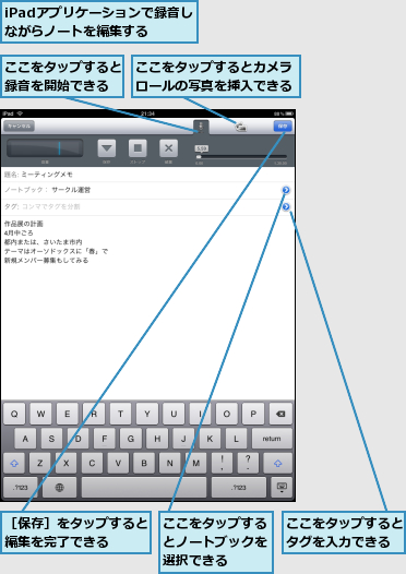 iPadアプリケーションで録音しながらノートを編集する,ここをタップするとカメラロールの写真を挿入できる,ここをタップするとタグを入力できる,ここをタップするとノートブックを選択できる,ここをタップすると録音を開始できる,［保存］をタップすると編集を完了できる  