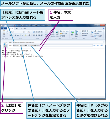 1 件名、本文を入力　　　　,2［送信］をクリック　　,メールソフトが起動し、メールの作成画面が表示された,件名に「#（タグの名前）」を入力するとタグを付けられる,件名に「@（ノートブックの名前）」を入力するとノートブックを指定できる,［宛先］にEmailノート用アドレスが入力される