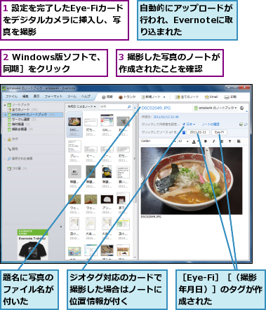 1 設定を完了したEye-Fiカードをデジタルカメラに挿入し、写　真を撮影,2 Windows版ソフトで、［同期］をクリック,3 撮影した写真のノートが作成されたことを確認　　,ジオタグ対応のカードで撮影した場合はノートに位置情報が付く,自動的にアップロードが行われ、Evernoteに取り込まれた,題名に写真のファイル名が付いた,［Eye-Fi］［（撮影年月日）］のタグが作成された