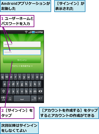 1 ユーザーネームとパスワードを入力  ,2［サインイン］をタップ      ,Androidアプリケーションが起動した      ,次回以降はサインインをしなくてよい  ,［アカウントを作成する］をタップするとアカウントの作成ができる,［サインイン］が表示された  