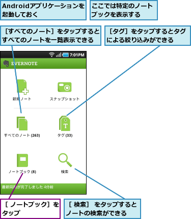 Androidアプリケーションを起動しておく    ,ここでは特定のノートブックを表示する  ,［ ノートブック］をタップ      ,［ 検索］ をタップするとノートの検索ができる  ,［すべてのノート］をタップするとすべてのノートを一覧表示できる,［タグ］をタップするとタグによる絞り込みができる  