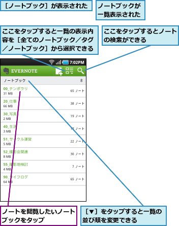 ここをタップするとノートの検索ができる    ,ここをタップすると一覧の表示内容を［全てのノートブック／タグ／ノートブック］から選択できる,ノートを閲覧したいノートブックをタップ    ,ノートブックが一覧表示された,［▼］をタップすると一覧の並び順を変更できる    ,［ノートブック］が表示された