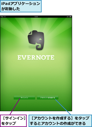 iPadアプリケーションが起動した  ,［アカウントを作成する］をタップするとアカウントの作成ができる,［サインイン］をタップ  