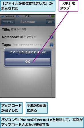 アップロードが完了した,パソコンやiPhoneのEvernoteを起動して、写真がアップロードされたか確認する,手順5の画面に戻る　　,［OK］をタップ,［ファイルが送信されました］が表示された          