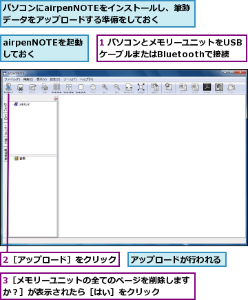 1 パソコンとメモリーユニットをUSBケーブルまたはBluetoothで接続,2［アップロード］をクリック,3［メモリーユニットの全てのページを削除しますか？］が表示されたら［はい］をクリック　　　,airpenNOTEを起動しておく,アップロードが行われる,パソコンにairpenNOTEをインストールし、筆跡データをアップロードする準備をしておく　　