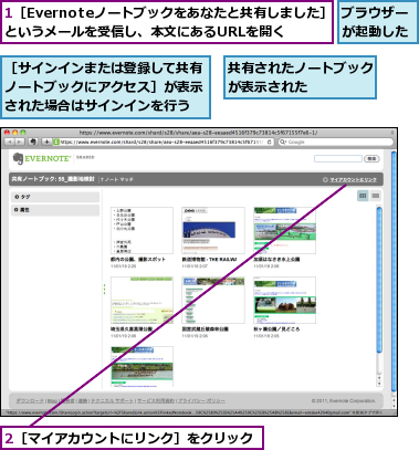 1［Evernoteノートブックをあなたと共有しました］というメールを受信し、本文にあるURLを開く,2［マイアカウントにリンク］をクリック,ブラウザーが起動した,共有されたノートブックが表示された    ,［サインインまたは登録して共有ノートブックにアクセス］が表示された場合はサインインを行う