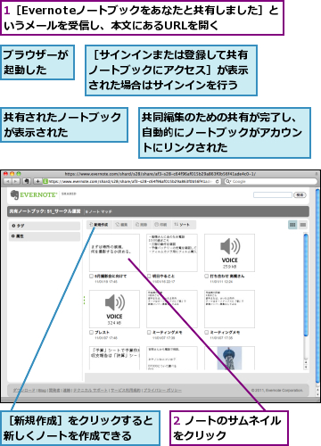 1［Evernoteノートブックをあなたと共有しました］というメールを受信し、本文にあるURLを開く,2 ノートのサムネイルをクリック      ,ブラウザーが起動した  ,共同編集のための共有が完了し、自動的にノートブックがアカウントにリンクされた,共有されたノートブックが表示された    ,［サインインまたは登録して共有ノートブックにアクセス］が表示された場合はサインインを行う,［新規作成］をクリックすると新しくノートを作成できる  