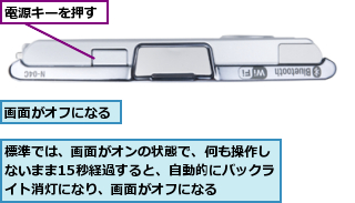 標準では、画面がオンの状態で、何も操作しないまま15秒経過すると、自動的にバックライト消灯になり、画面がオフになる,画面がオフになる,電源キーを押す