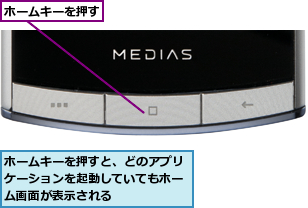 ホームキーを押す,ホームキーを押すと、どのアプリケーションを起動していてもホーム画面が表示される