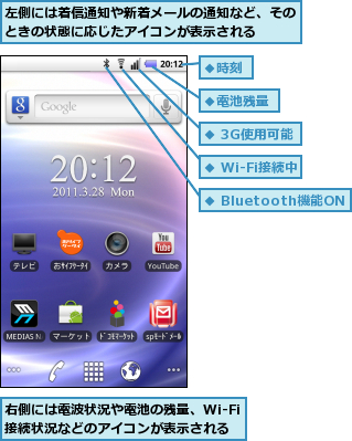 右側には電波状況や電池の残量、Wi-Fi接続状況などのアイコンが表示される,左側には着信通知や新着メールの通知など、そのときの状態に応じたアイコンが表示される  