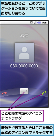 ここを緑の電話のアイコンまでドラッグ　　　　　,着信を拒否するときはここを赤の電話のアイコンまでドラッグする,電話を受けると、どのアプリケーションを使っていても画面が切り替わる