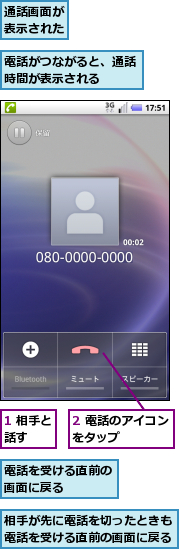 1 相手と話す　　,2 電話のアイコンをタップ　　　　,相手が先に電話を切ったときも電話を受ける直前の画面に戻る,通話画面が表示された,電話がつながると、通話時間が表示される　　,電話を受ける直前の画面に戻る　　　