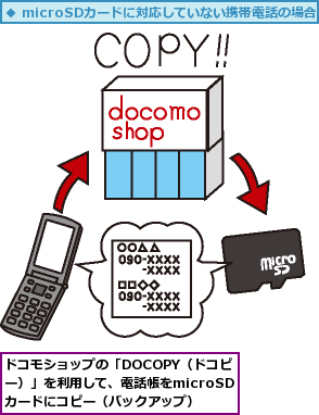 ドコモショップの「DOCOPY（ドコピー）」を利用して、電話帳をmicroSDカードにコピー（バックアップ）