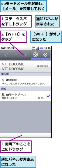 1 ステータスバーを下にドラッグ　　,2［Wi-Fi］をタップ　,3 画面下のここを上にドラッグ　　,spモードメールを起動し、　［メール］を表示しておく,通知パネルが表示された,通知パネルが非表示になった　　　　,［Wi-Fi］がオフになった　　