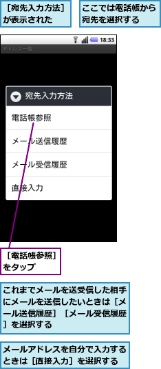 ここでは電話帳から宛先を選択する　　,これまでメールを送受信した相手にメールを送信したいときは［メール送信履歴］［メール受信履歴］を選択する,メールアドレスを自分で入力するときは［直接入力］を選択する,［宛先入力方法］が表示された　　,［電話帳参照］をタップ　　