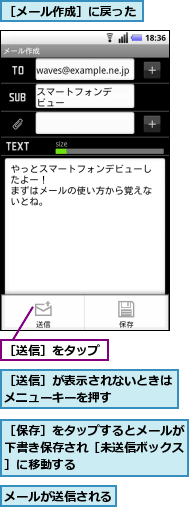 メールが送信される,［メール作成］に戻った,［保存］をタップするとメールが下書き保存され［未送信ボックス］に移動する,［送信］が表示されないときはメニューキーを押す　　　　,［送信］をタップ