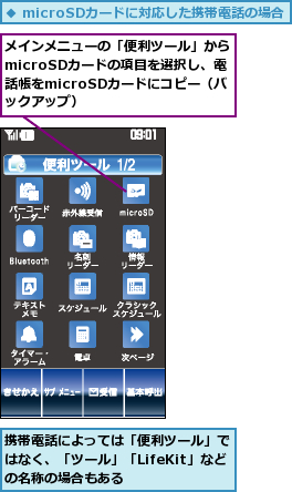 メインメニューの「便利ツール」からmicroSDカードの項目を選択し、電　話帳をmicroSDカードにコピー（バ　ックアップ）,携帯電話によっては「便利ツール」ではなく、「ツール」「LifeKit」などの名称の場合もある