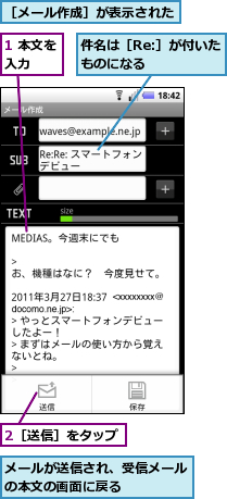 1 本文を入力　　,2［送信］をタップ,メールが送信され、受信メールの本文の画面に戻る　　　　,件名は［Re:］が付いたものになる　　　　,［メール作成］が表示された