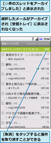 選択したメールがアーカイブされ［受信トレイ］に表示されなくなった,［○件のスレッドをアーカイブしました］と表示された,［取消］をタップすると操作を取り消すことができる　　