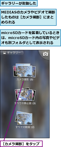 MEDIASのカメラやビデオで撮影したものは［カメラ撮影］にまとめられる,microSDカードを装着しているときは、microSDカード内の写真やビデオも別フォルダとして表示される,ギャラリーが起動した,［カメラ撮影］をタップ