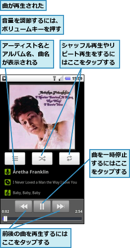 アーティスト名とアルバム名、曲名が表示される,シャッフル再生やリピート再生をするにはここをタップする,前後の曲を再生するにはここをタップする　　,曲が再生された,曲を一時停止するにはここをタップする,音量を調節するには、ボリュームキーを押す