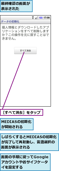 MEDIASの初期化が開始される,しばらくするとMEDIASの初期化が完了して再起動し、言語選択の画面が表示される,最終確認の画面が表示された　　,画面の手順に従ってGoogleアカウントやおサイフケータイを設定する,［すべて消去］をタップ