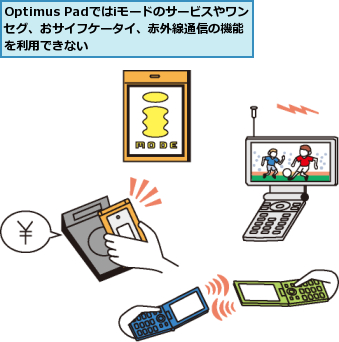 Optimus Padではiモードのサービスやワンセグ、おサイフケータイ、赤外線通信の機能を利用できない