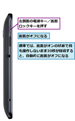 左側面の電源キー／画面ロックキーを押す  ,標準では、画面がオンの状態で何も操作しないまま30秒が経過すると、自動的に画面がオフになる,画面がオフになる  