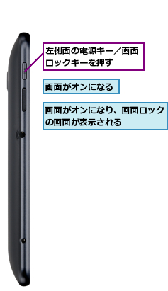 左側面の電源キー／画面ロックキーを押す  ,画面がオンになり、画面ロックの画面が表示される    ,画面がオンになる  