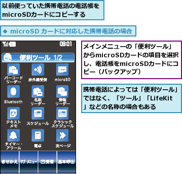 メインメニューの「便利ツール」からmicroSDカードの項目を選択し、電話帳をmicroSDカードにコピー（バックアップ）,以前使っていた携帯電話の電話帳をmicroSDカードにコピーする,携帯電話によっては「便利ツール」ではなく、「ツール」「LifeKit」などの名称の場合もある