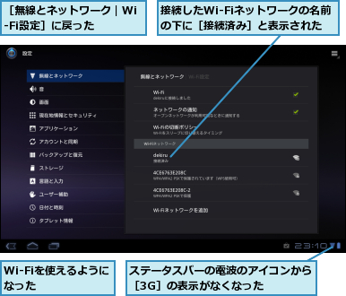 Wi-Fiを使えるようになった　　  ,ステータスバーの電波のアイコンから［3G］の表示がなくなった　　　,接続したWi-Fiネットワークの名前の下に［接続済み］と表示された,［無線とネットワーク｜Wi-Fi設定］に戻った　　