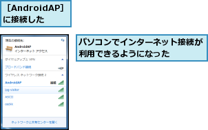 パソコンでインターネット接続が利用できるようになった　　　,［AndroidAP］に接続した