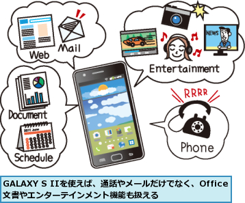 GALAXY S IIを使えば、通話やメールだけでなく、Office文書やエンターテインメント機能も扱える
