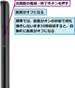 右側面の電源／終了ボタンを押す,標準では、画面がオンの状態で何も操作しないまま30秒経過すると、自動的に画面がオフになる,画面がオフになる