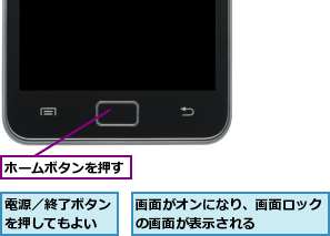 ホームボタンを押す,画面がオンになり、画面ロックの画面が表示される    ,電源／終了ボタンを押してもよい