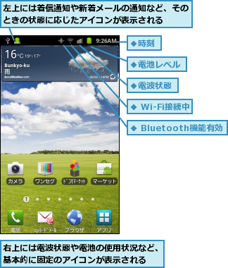 右上には電波状態や電池の使用状況など、基本的に固定のアイコンが表示される,左上には着信通知や新着メールの通知など、そのときの状態に応じたアイコンが表示される  