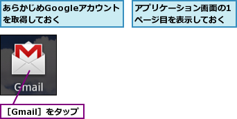 あらかじめGoogleアカウントを取得しておく  ,アプリケーション画面の1ページ目を表示しておく,［Gmail］をタップ