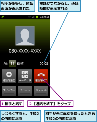 1 相手と話す,しばらくすると、手順2の画面に戻る    ,相手が先に電話を切ったときも手順2の画面に戻る    ,相手が応答し、通話画面が表示された,電話がつながると、通話時間が表示される  ,２［通話を終了］をタップ