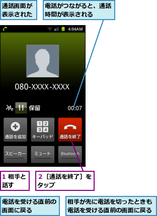 1 相手と話す  ,相手が先に電話を切ったときも電話を受ける直前の画面に戻る,通話画面が表示された,電話がつながると、通話時間が表示される  ,電話を受ける直前の画面に戻る    ,２［通話を終了］をタップ     