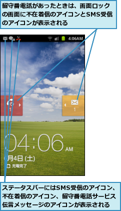 ステータスバーにはSMS受信のアイコン、不在着信のアイコン、留守番電話サービス伝言メッセージのアイコンが表示される,留守番電話があったときは、画面ロックの画面に不在着信のアイコンとSMS受信のアイコンが表示される
