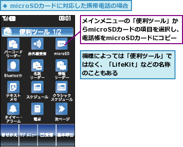 メインメニューの「便利ツール」からmicroSDカードの項目を選択し、電話帳をmicroSDカードにコピー,機種によっては「便利ツール」ではなく、「LifeKit」などの名称のこともある