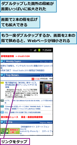 もう一度ダブルタップするか、画面を2本の指で狭めると、Webページが縮小される,ダブルタップした箇所の段組が画面いっぱいに拡大された  ,リンクをタップ,画面で2本の指を広げても拡大できる        