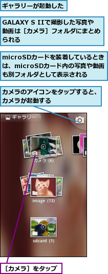 GALAXY S IIで撮影した写真や動画は［カメラ］フォルダにまとめられる,microSDカードを装着しているときは、microSDカード内の写真や動画も別フォルダとして表示される,カメラのアイコンをタップすると、カメラが起動する　　　　　,ギャラリーが起動した,［カメラ］をタップ