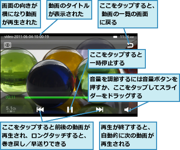 ここをタップすると、 動画の一覧の画面に戻る,ここをタップすると一時停止する　　,ここをタップすると前後の動画が再生され、ロングタッチすると、巻き戻し／早送りできる,再生が終了すると、 自動的に次の動画が 再生される,動画のタイトルが表示された,画面の向きが横になり動画が再生された　　,音量を調節するには音量ボタンを押すか、ここをタップしてスライダーをドラッグする