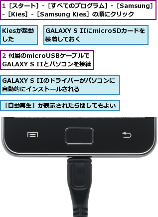 1［スタート］-［すべてのプログラム］-［Samsung］-［Kies］-［Samsung Kies］の順にクリック,2 付属のmicroUSBケーブルで  GALAXY S IIとパソコンを接続,GALAXY S IIにmicroSDカードを装着しておく　　　　　,GALAXY S IIのドライバーがパソコンに自動的にインストールされる　　　,Kiesが起動した,［自動再生］が表示されたら閉じてもよい